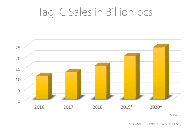 RFID market growth