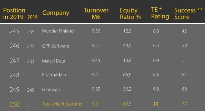 Turck Vilant Systems among largest Finnish ICT companies